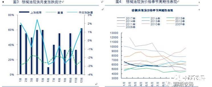 棕榈油价格季节性分析