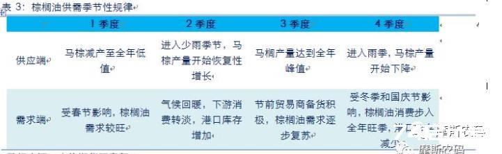棕榈油价格季节性分析