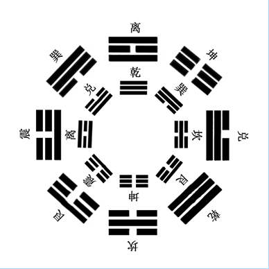 后天八卦 本义
