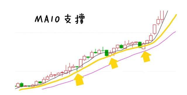 新入市学习之三十八——战法8: 压力支撑