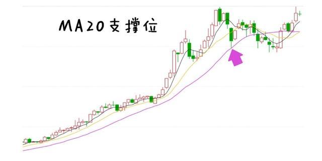 新入市学习之三十八——战法8: 压力支撑