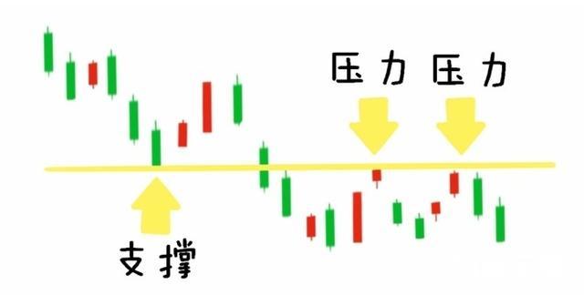 新入市学习之三十八——战法8: 压力支撑