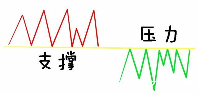 新入市学习之三十八——战法8: 压力支撑