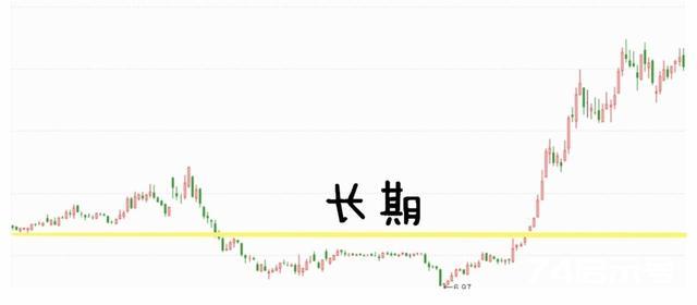 新入市学习之三十八——战法8: 压力支撑