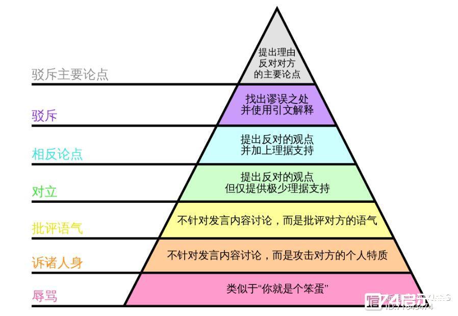 沟通金字塔：怎样才能跟别人好好说话？