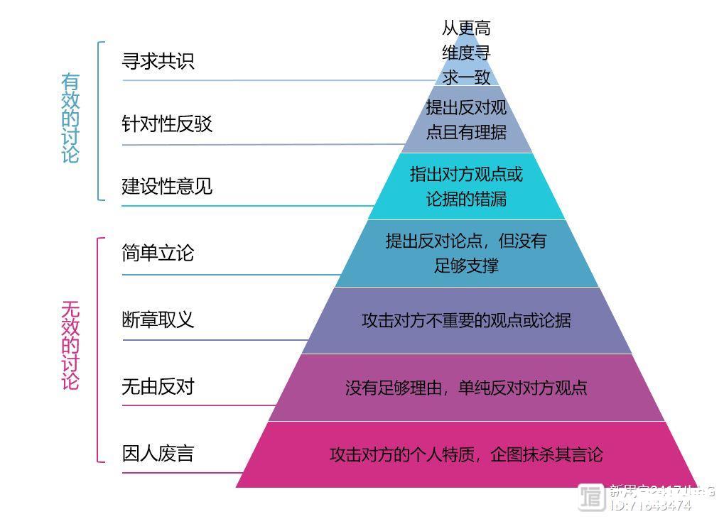 沟通金字塔：怎样才能跟别人好好说话？