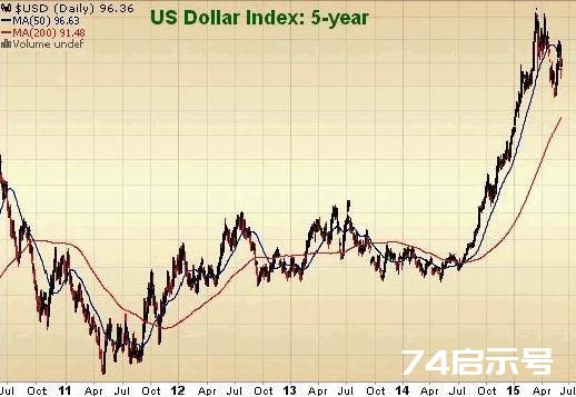 美元指数与美联储利率有何关系