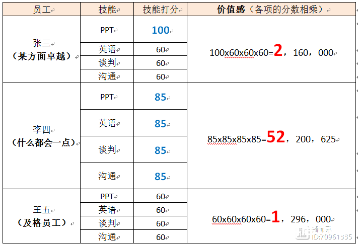 来，计算一下你在领导心中的“价值感”有多强，是否会被替换掉