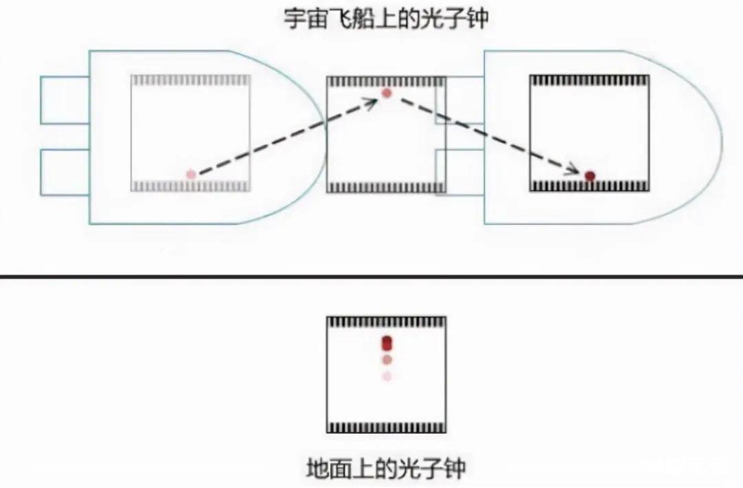 爱因斯坦是怎么知道引力能让时间变慢的？