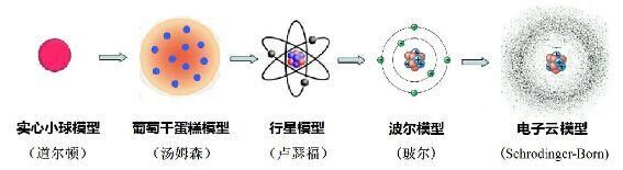 这个世界万物构成的基础