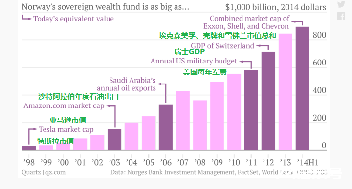 挪威主权财富基金规模已是世界首位