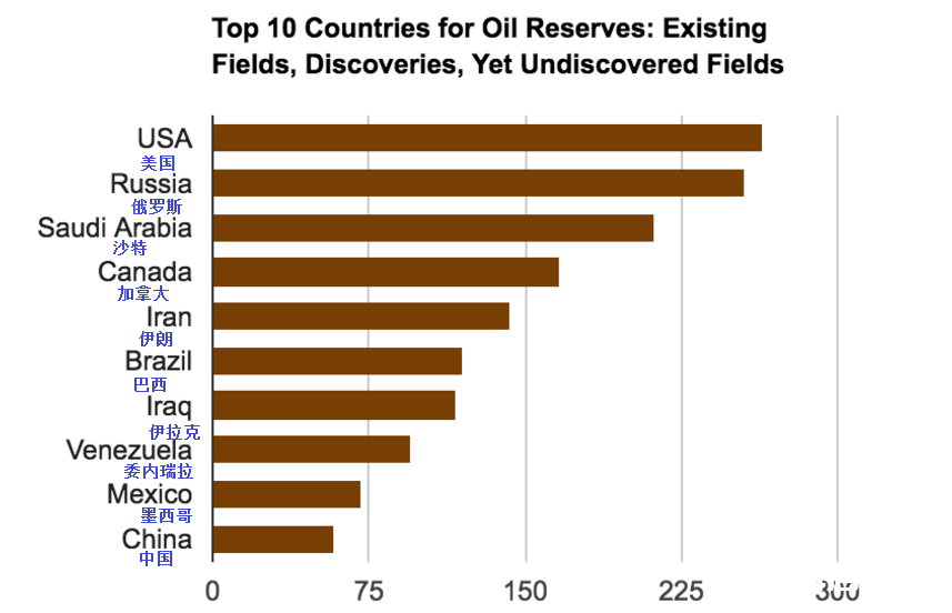 全球原油储备最多十个国家