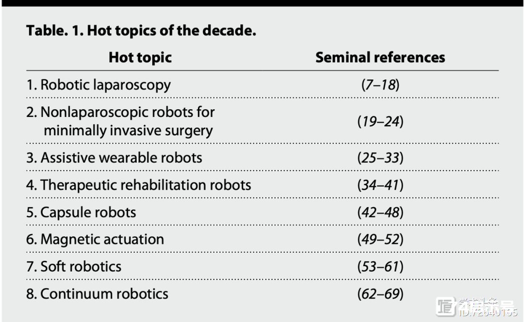 哈佛医学院权威盘点：过去10年，医疗机器人最重磅突破有哪些？