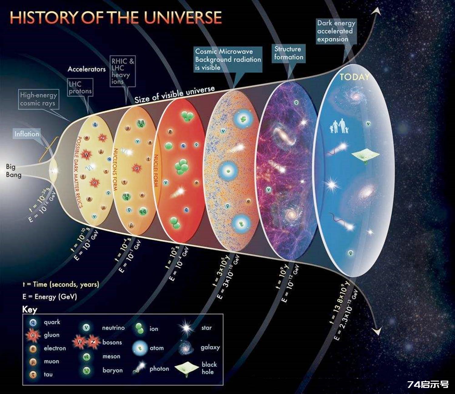 ​诺奖得主找到宇宙在循环的有力证据，宇宙起源或将改写？