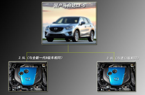 马自达国产CX-5将推出2.5L 售价18万元起
