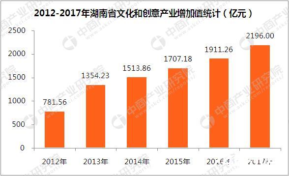 湖南省2017年文化产业增加值超2000亿 占GDP比重6.35%