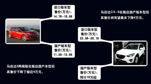 马自达国产CX-5售价降4万 后排空间加大