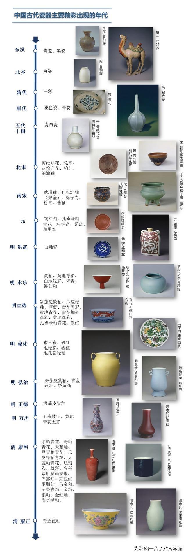 图文归纳：瓷器主要釉彩的出现和分类