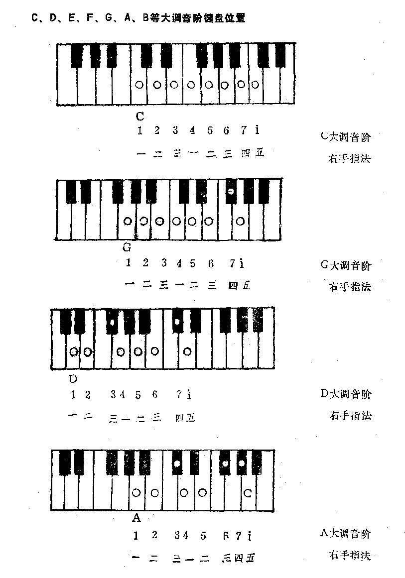 电子琴七个大调在键盘上的位置 附详尽找调方法