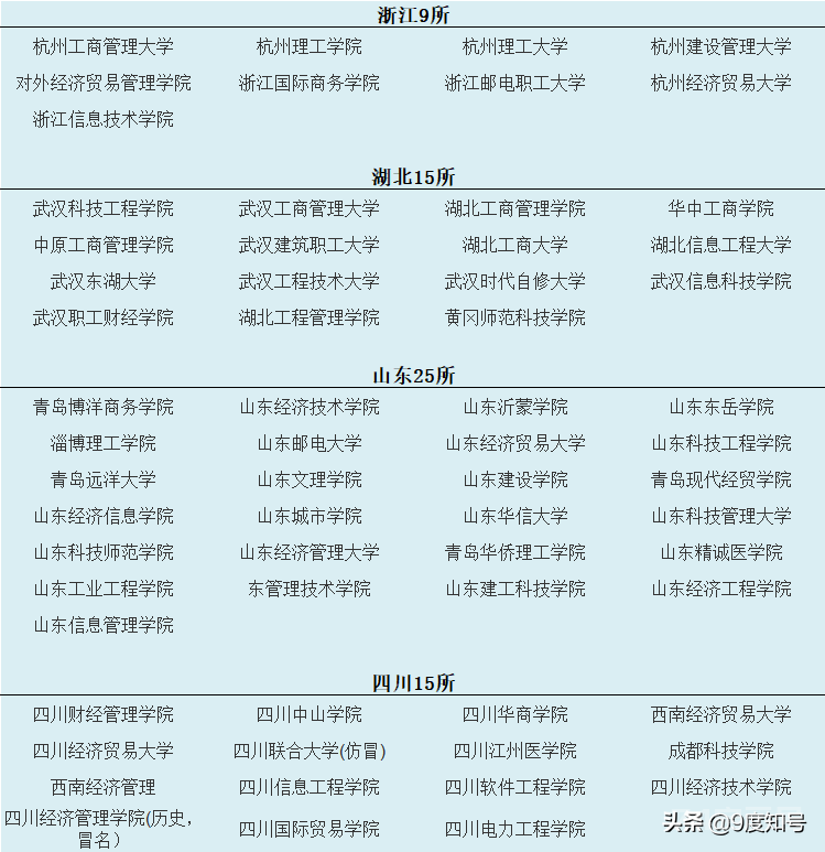 中国野鸡大学名单表