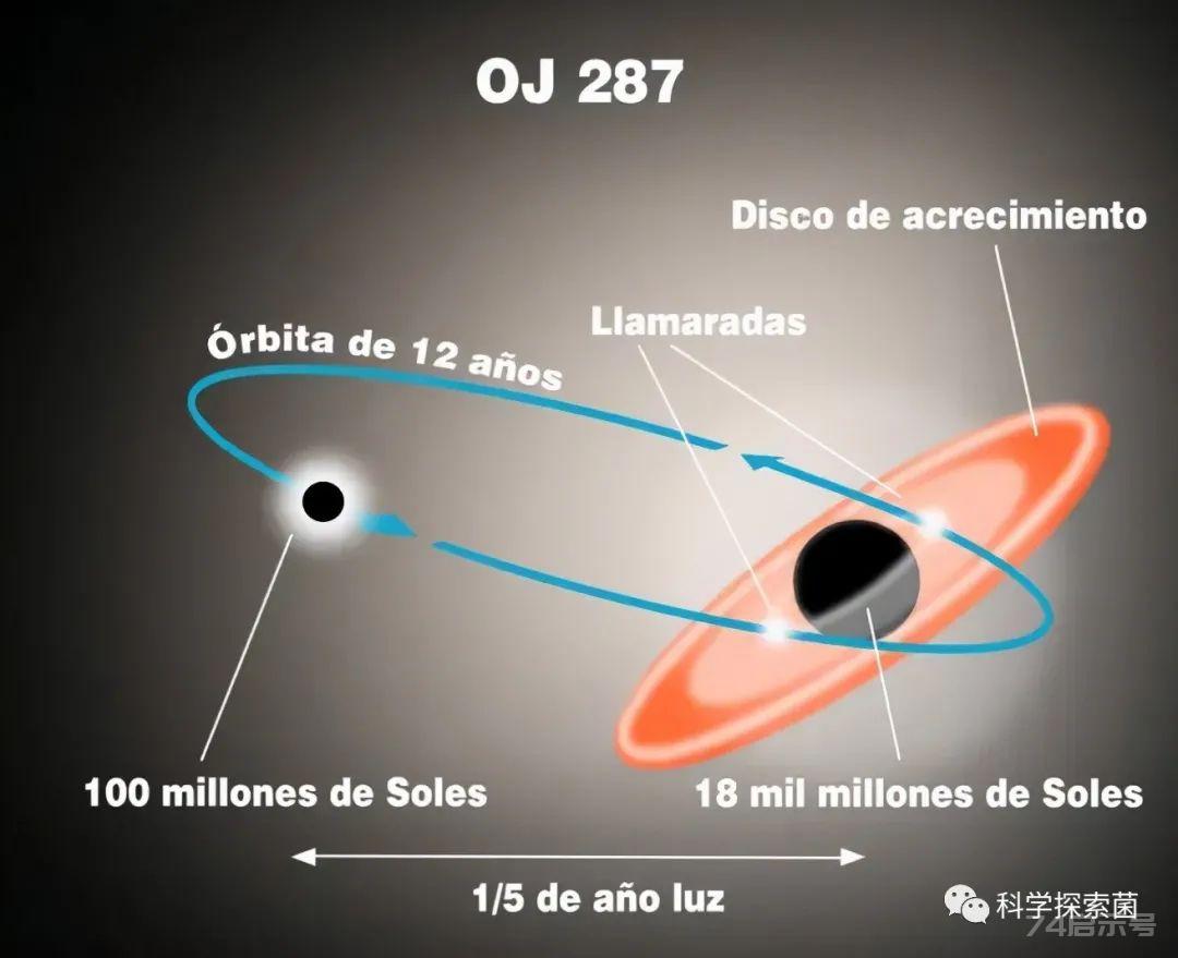 宇宙最大黑洞，质量比中小星系还大，现在或已吞掉其所在星系