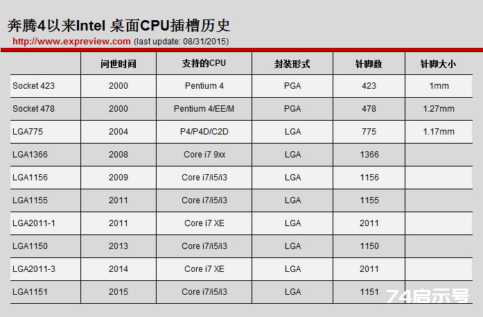闲聊CPU针脚，一年一换都怪AMD不给力？