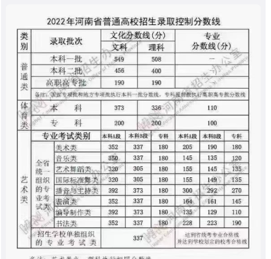 河南大学2022年各省各批次录取分数线，哪些专业录取线较高？