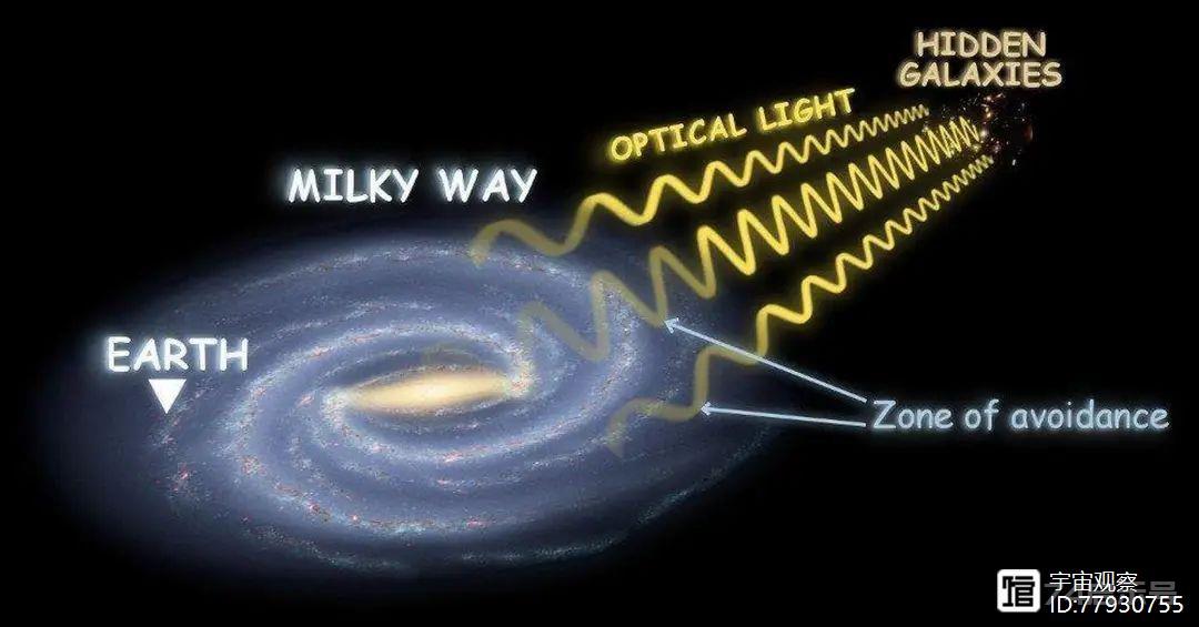 宇宙“太极图”显示：银河系正在朝巨引源跌落，速度高达600km/s