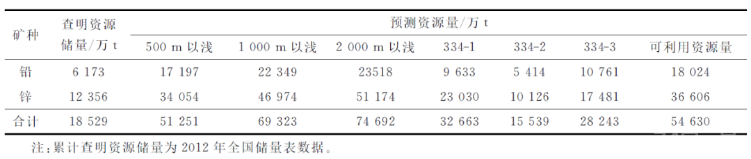 中国铅锌矿：主要类型、地质特征与预测区分布