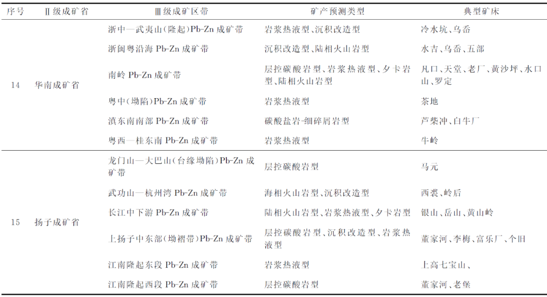 中国铅锌矿：主要类型、地质特征与预测区分布