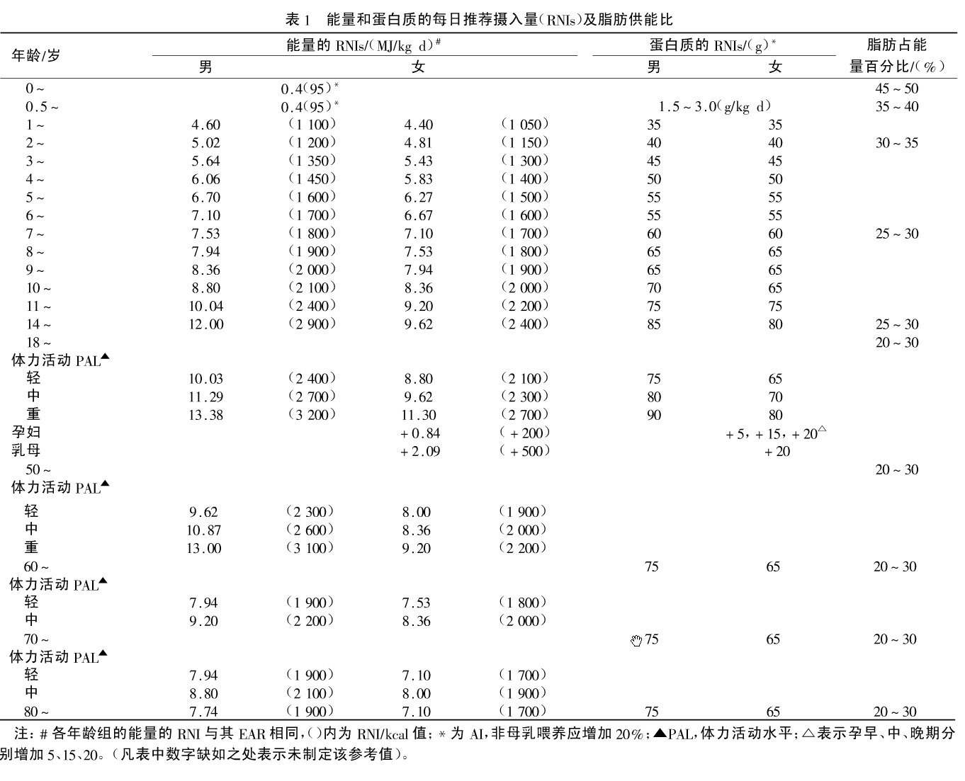 中国居民膳食营养素参考摄入量表（DRIs）