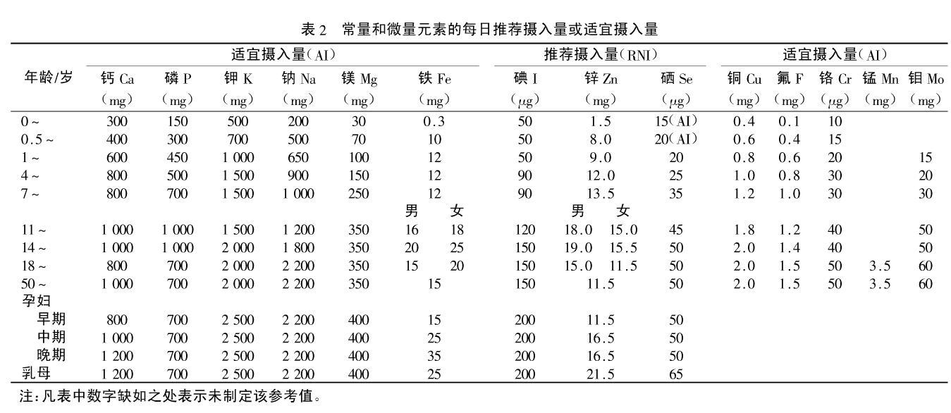 中国居民膳食营养素参考摄入量表（DRIs）