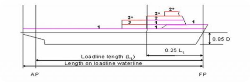 船舶载重线要求和典型缺陷（一）