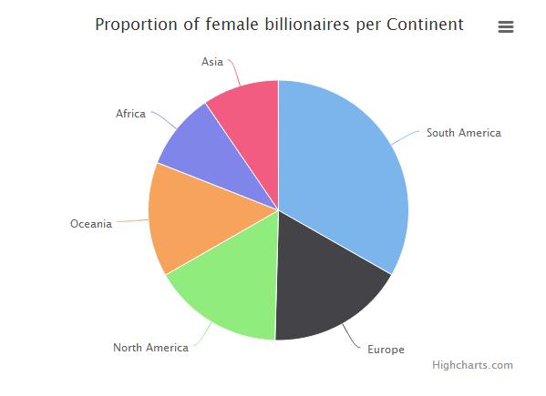 世界上女亿万富翁密度最高十个国家