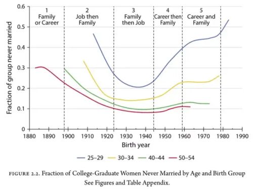 知识女性的职业与家庭：一个世纪以来，性别不平等有何变化？