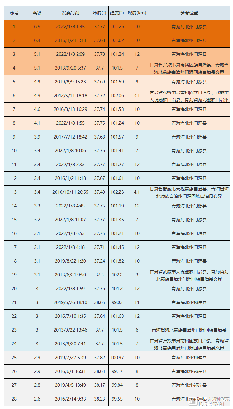 青海连震9次，最强6.9级！为何大地震都在夜间？未来还会有强震吗