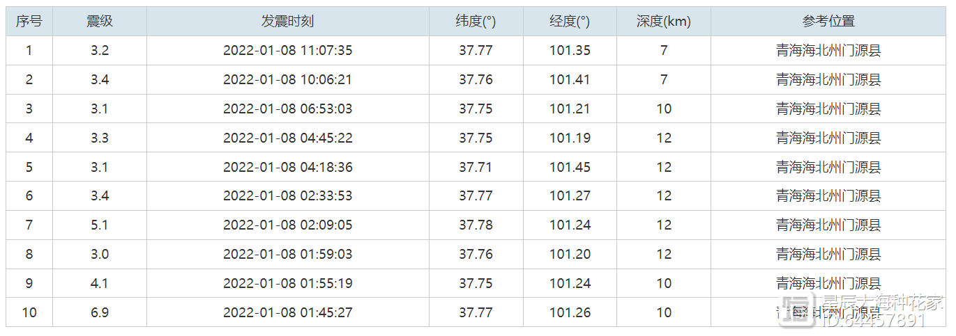 青海连震9次，最强6.9级！为何大地震都在夜间？未来还会有强震吗
