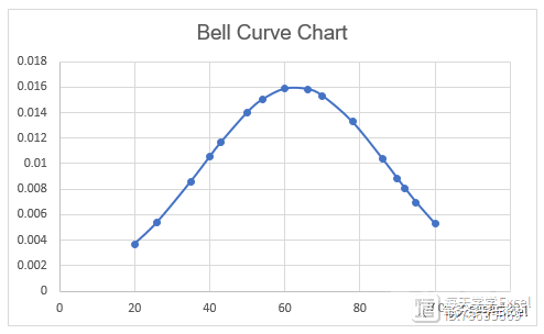 Excel图表应用篇：在Excel中创建贝尔曲线