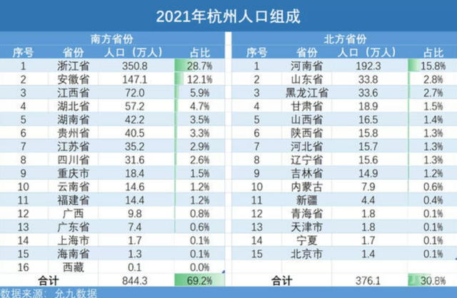 杭州最多的外地人是河南人，那河南最多的外地人来自哪里？
