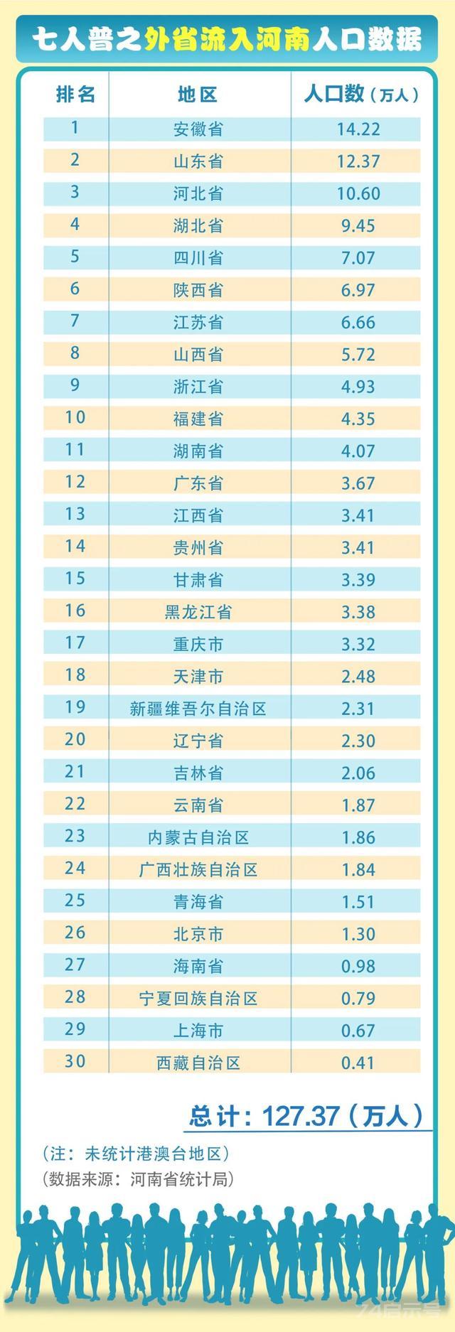 杭州最多的外地人是河南人，那河南最多的外地人来自哪里？