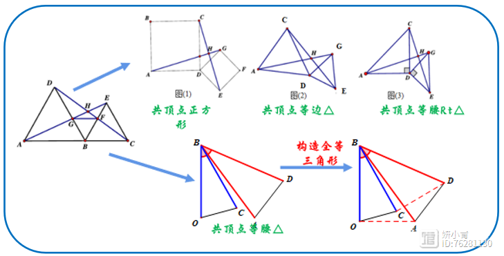 八年级常见几何和函数模型汇总(精华)
