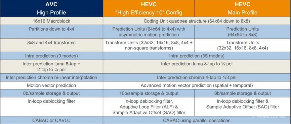 HEVC(H.265)的技术亮点