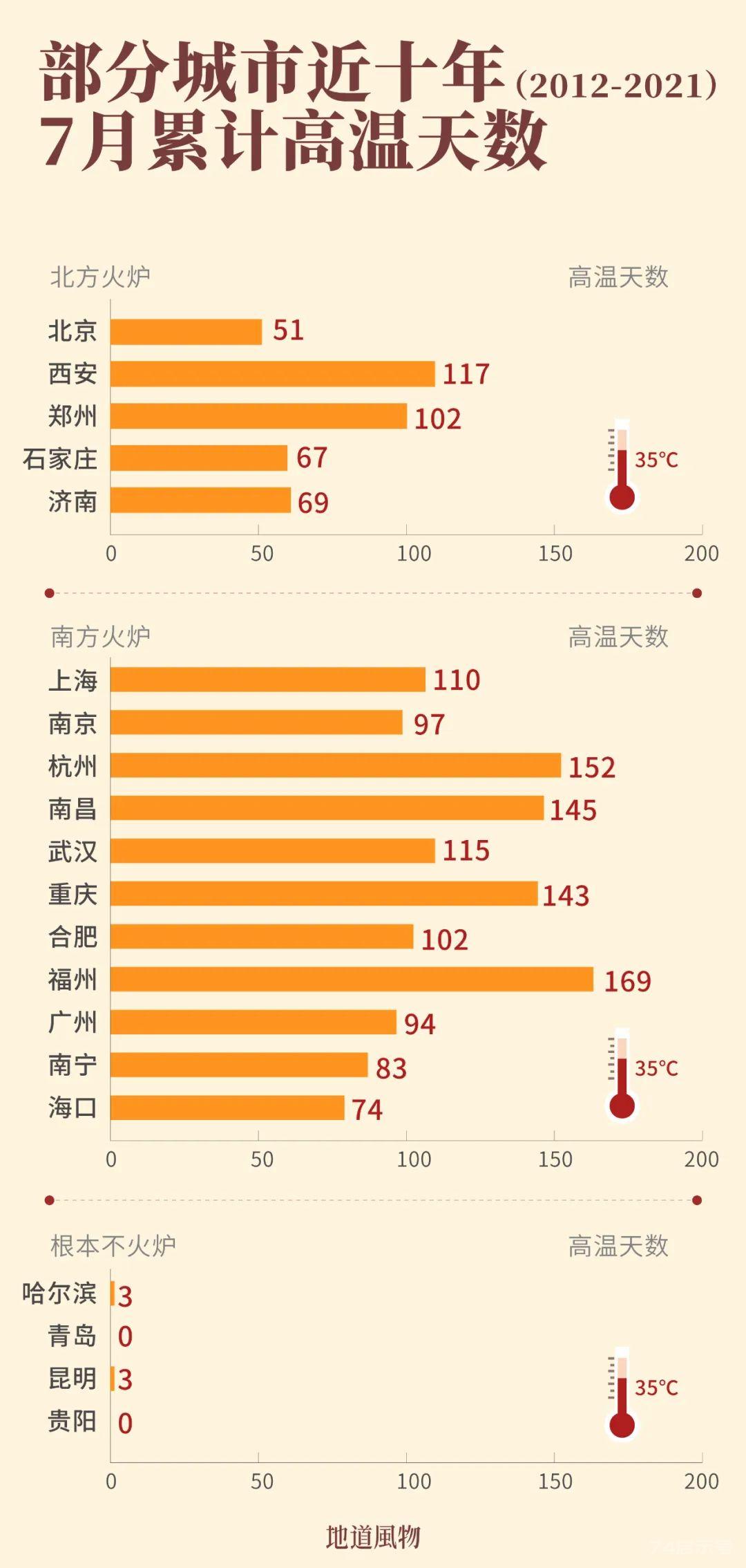 热麻了！中国四大火炉城市，到底是哪10个？