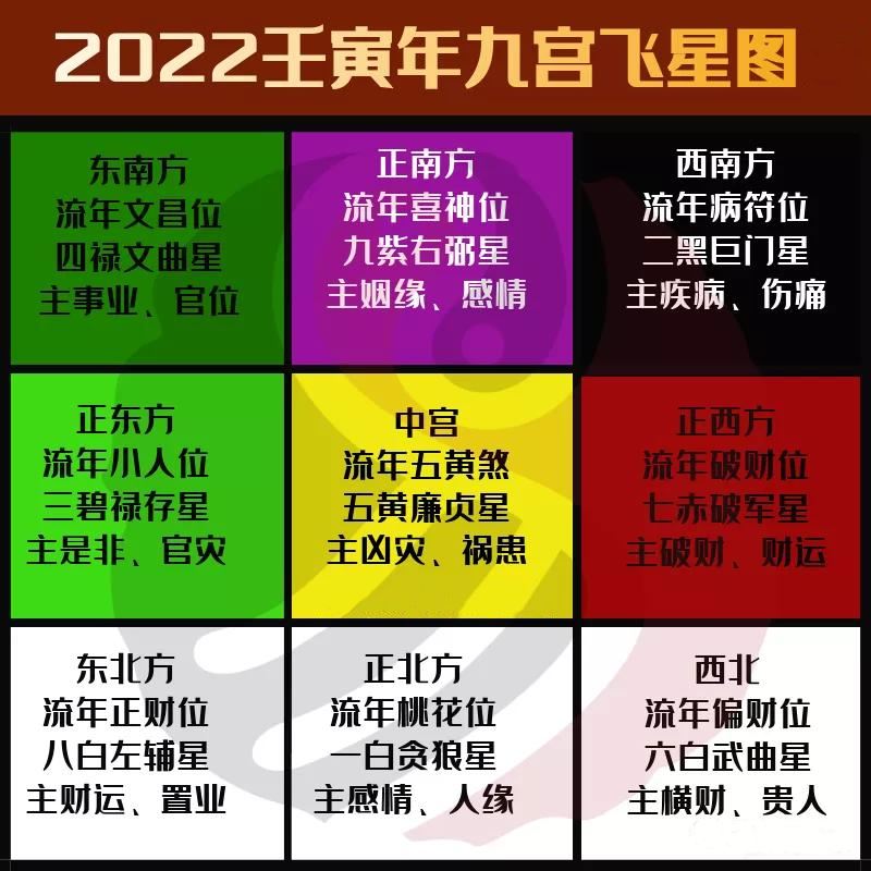 2022壬寅年的九宫飞星图，详细解析各个方位！