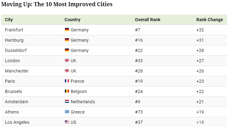 全球10个最宜居、10个不适宜居住的城市（无中美城市上榜！）