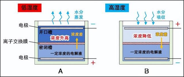 日本研发出“凭空”发电电池，可永久提取电能，中国怎么样了