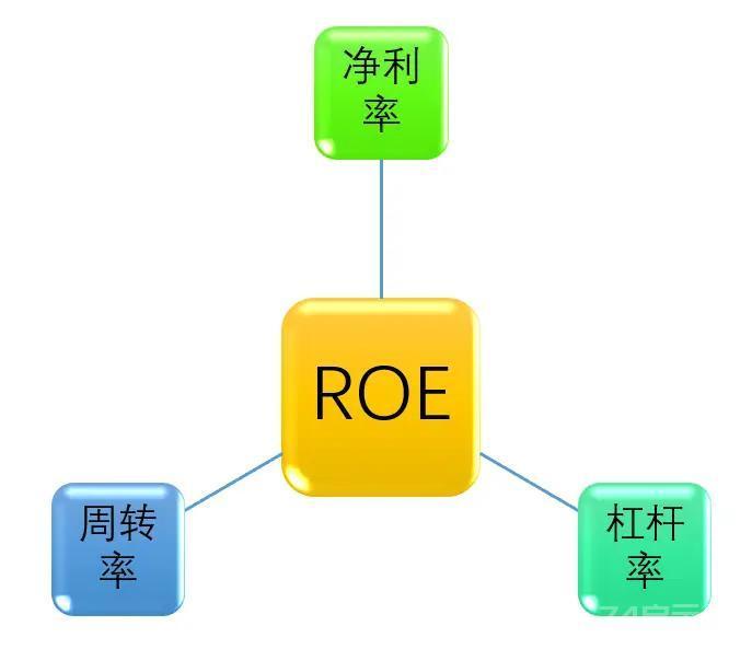 最详细解析高ROE选股法 【一】