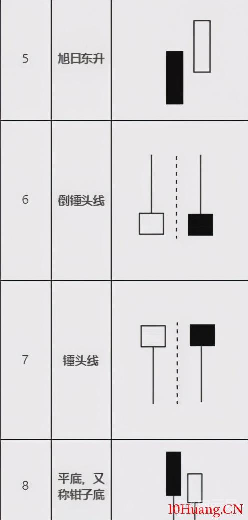 12种底部反转K线形态组合（图解）
