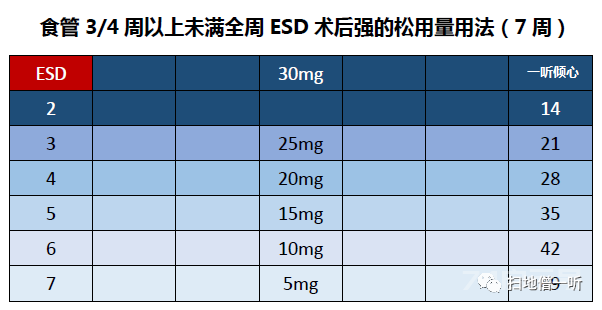 医学美图：食管ESD术后激素用法用量表