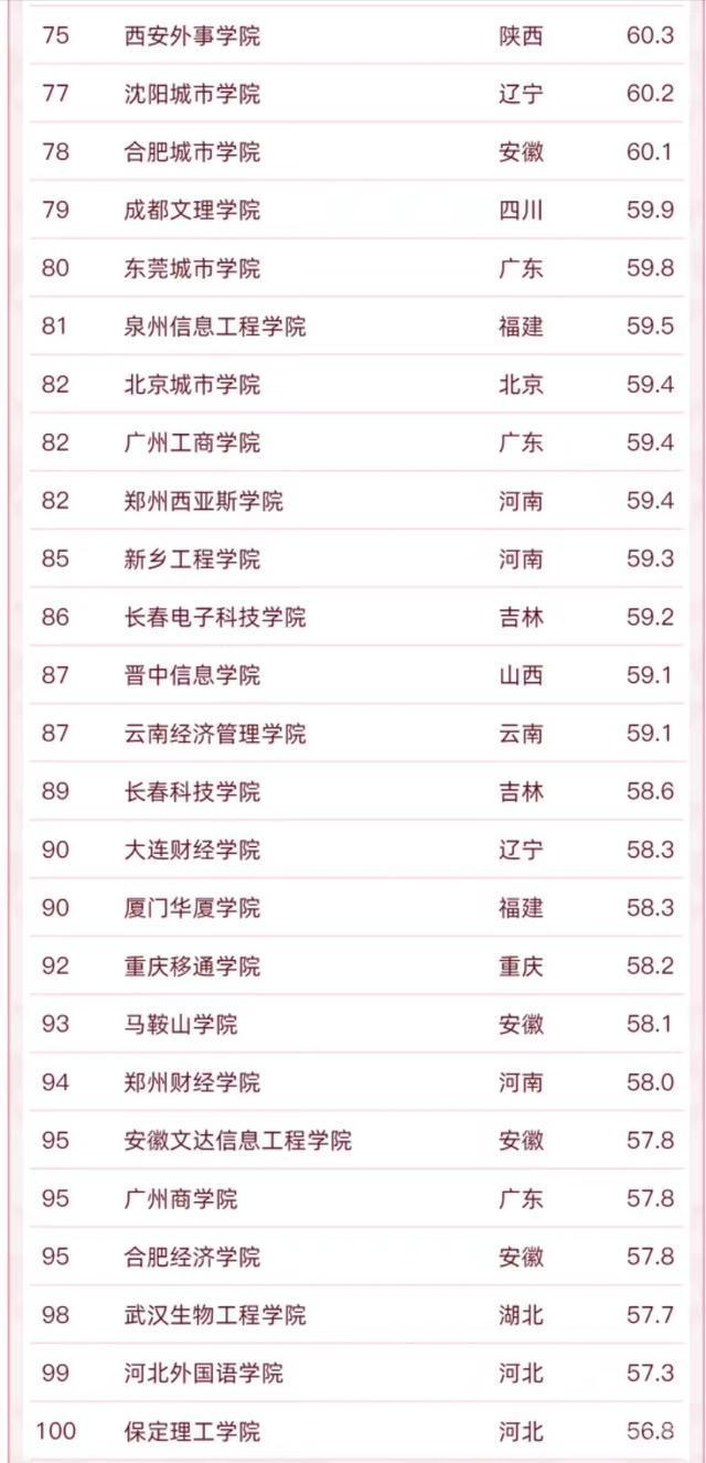 208所民办大学排名：吉林外国语大学居第一，武汉东湖学院进前10